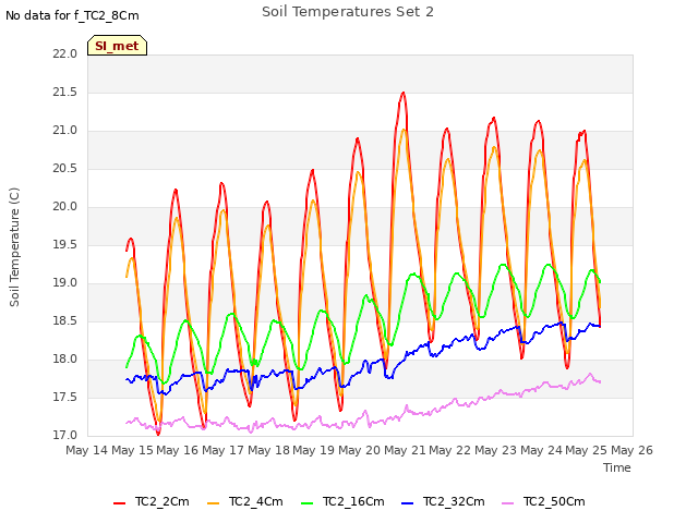 plot of Soil Temperatures Set 2