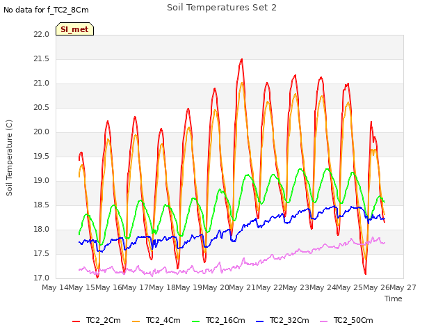 plot of Soil Temperatures Set 2