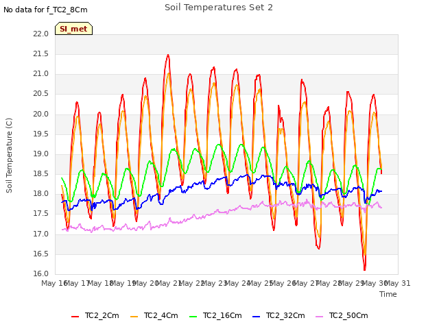 plot of Soil Temperatures Set 2