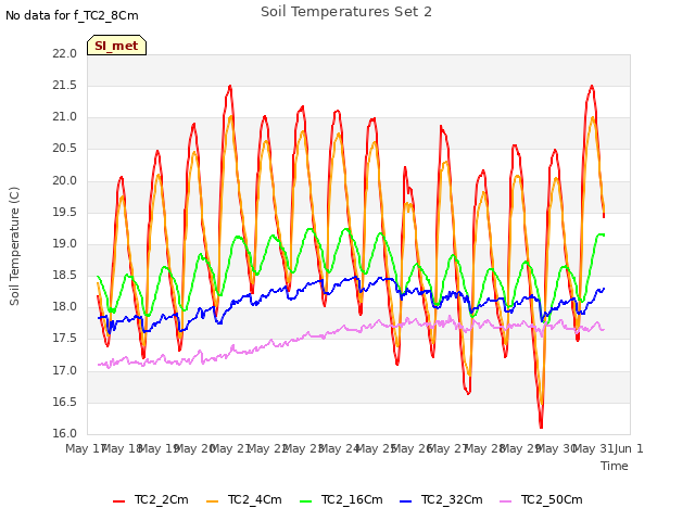 plot of Soil Temperatures Set 2