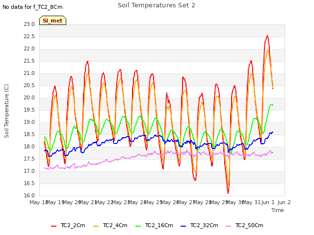 plot of Soil Temperatures Set 2