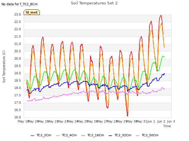 plot of Soil Temperatures Set 2