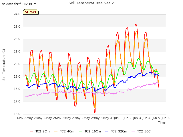 plot of Soil Temperatures Set 2