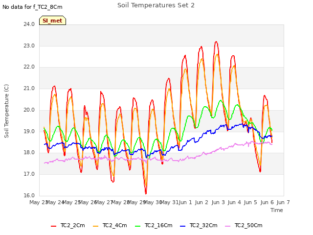 plot of Soil Temperatures Set 2