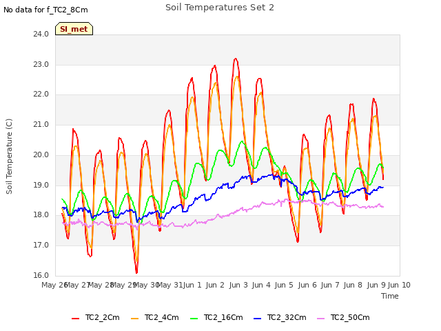 plot of Soil Temperatures Set 2