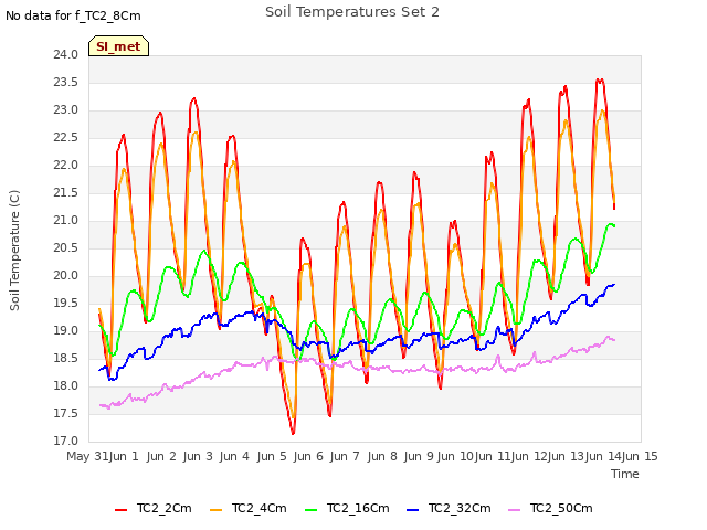 plot of Soil Temperatures Set 2