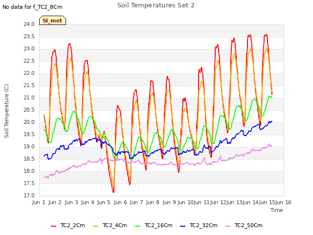 plot of Soil Temperatures Set 2