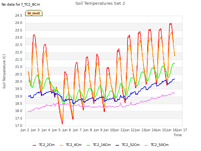 plot of Soil Temperatures Set 2