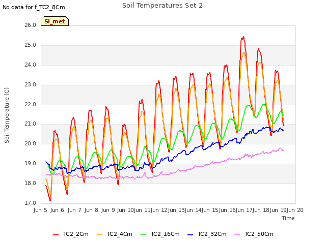 plot of Soil Temperatures Set 2