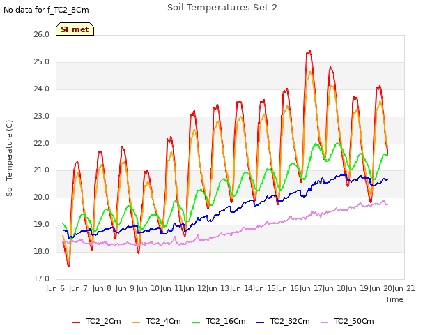 plot of Soil Temperatures Set 2