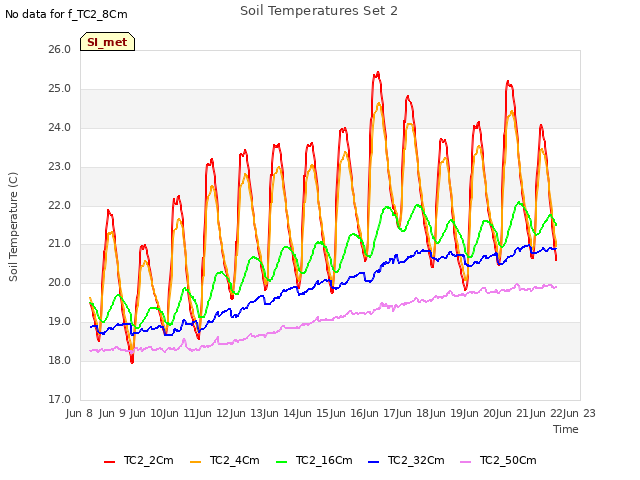 plot of Soil Temperatures Set 2