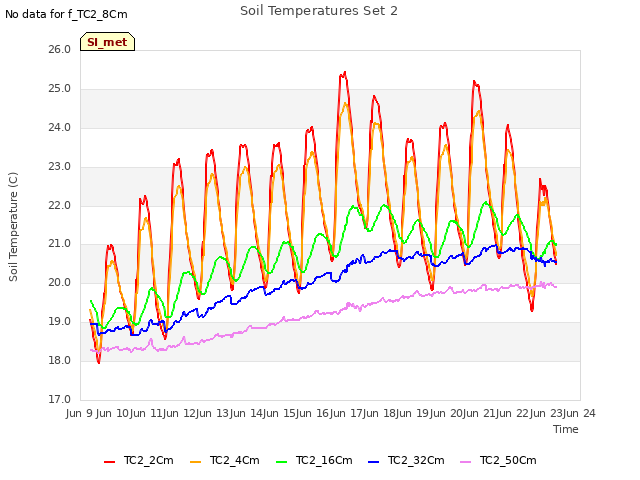 plot of Soil Temperatures Set 2