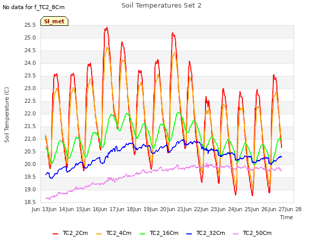 plot of Soil Temperatures Set 2