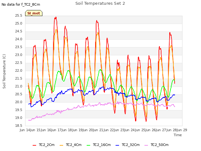 plot of Soil Temperatures Set 2