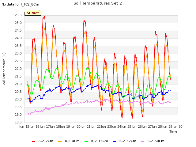 plot of Soil Temperatures Set 2