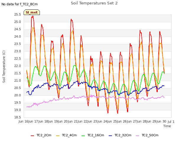 plot of Soil Temperatures Set 2