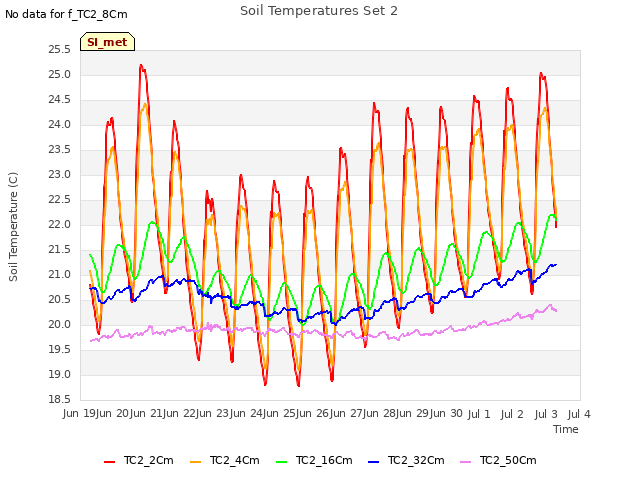 plot of Soil Temperatures Set 2