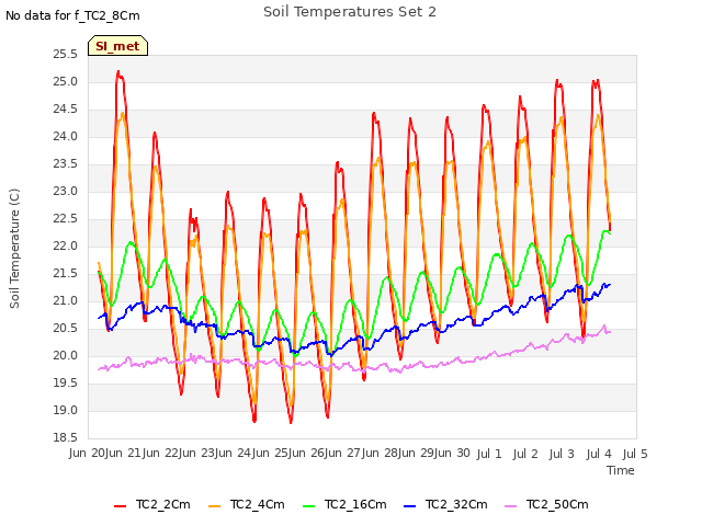 plot of Soil Temperatures Set 2