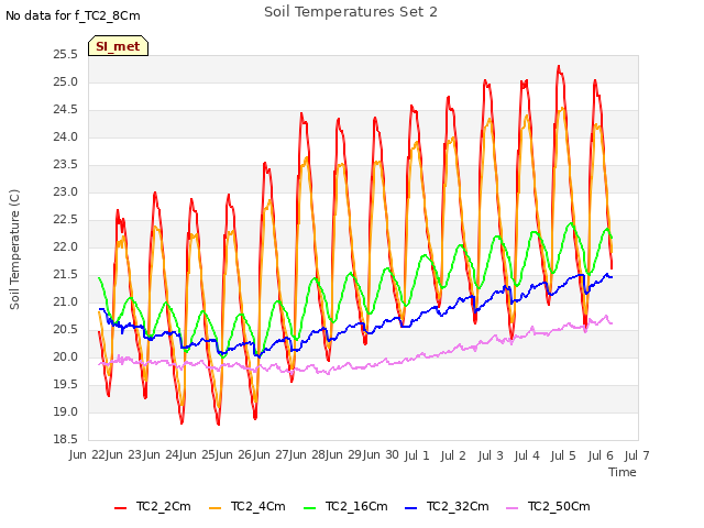 plot of Soil Temperatures Set 2