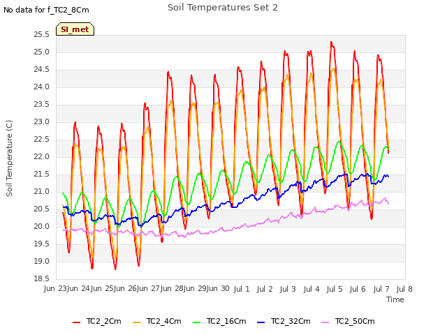 plot of Soil Temperatures Set 2