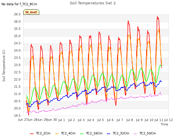 plot of Soil Temperatures Set 2