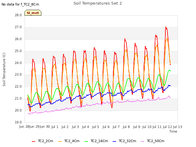 plot of Soil Temperatures Set 2