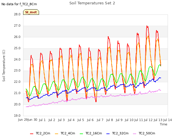 plot of Soil Temperatures Set 2