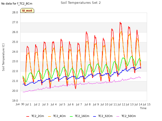 plot of Soil Temperatures Set 2