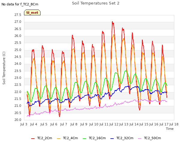 plot of Soil Temperatures Set 2