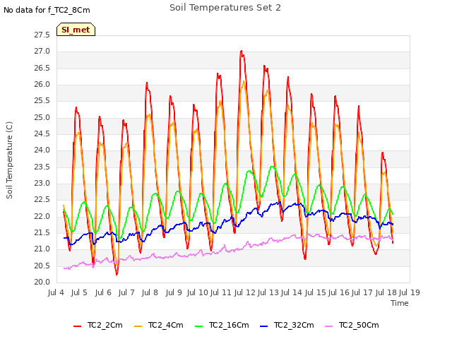 plot of Soil Temperatures Set 2