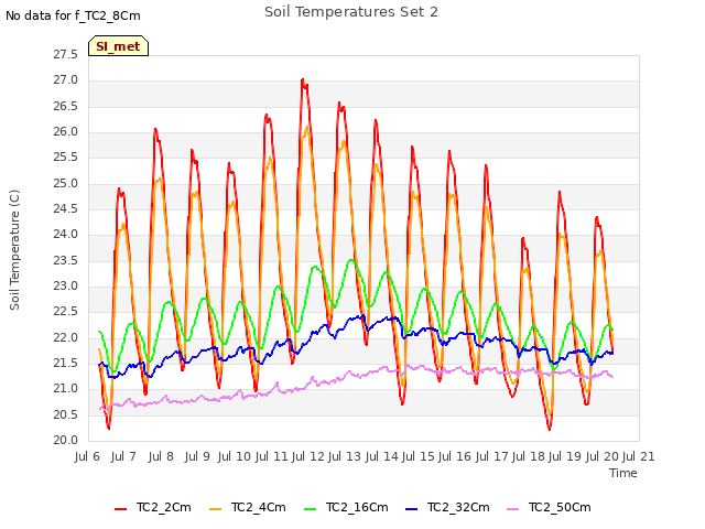 plot of Soil Temperatures Set 2