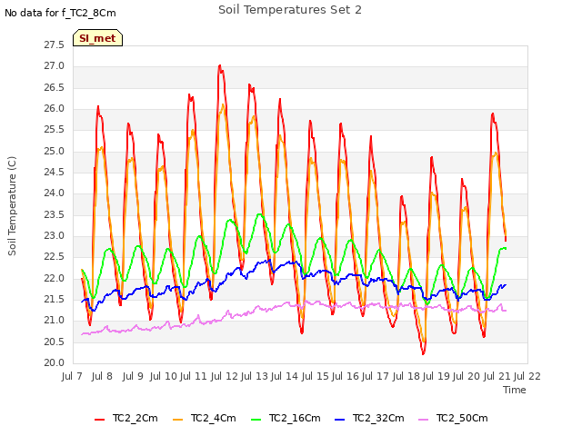 plot of Soil Temperatures Set 2