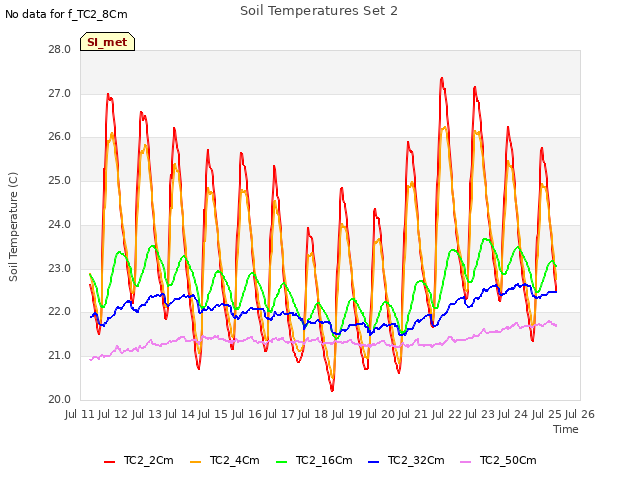plot of Soil Temperatures Set 2