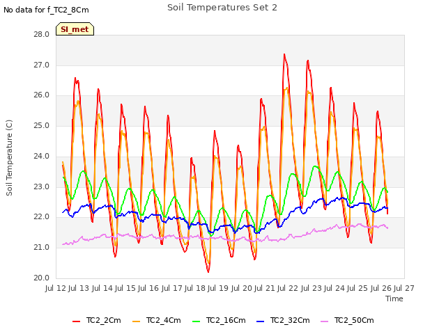 plot of Soil Temperatures Set 2