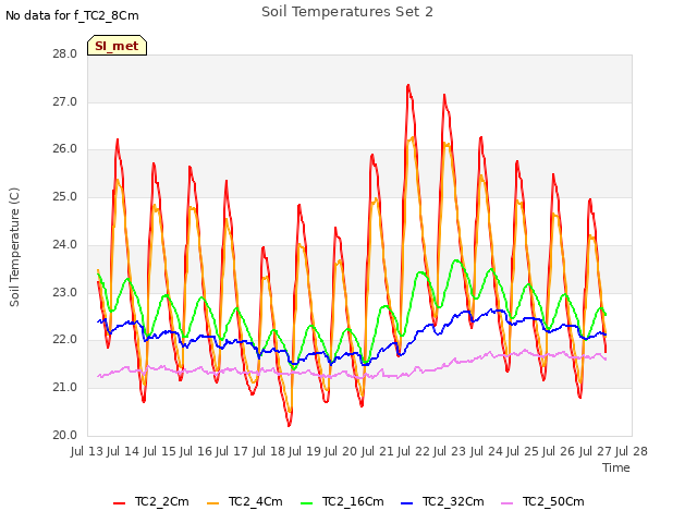 plot of Soil Temperatures Set 2