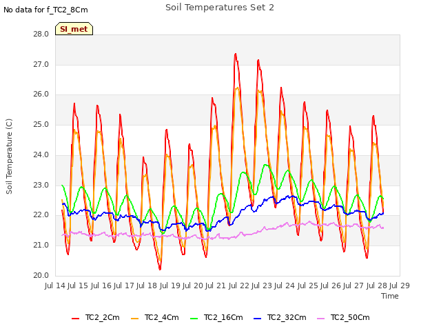 plot of Soil Temperatures Set 2