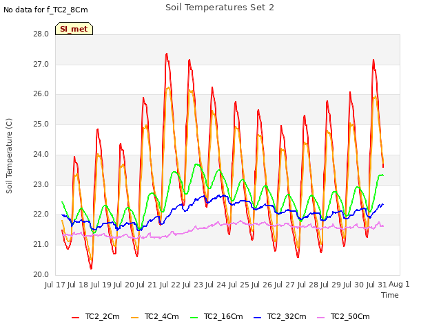 plot of Soil Temperatures Set 2