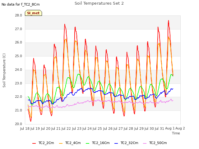 plot of Soil Temperatures Set 2