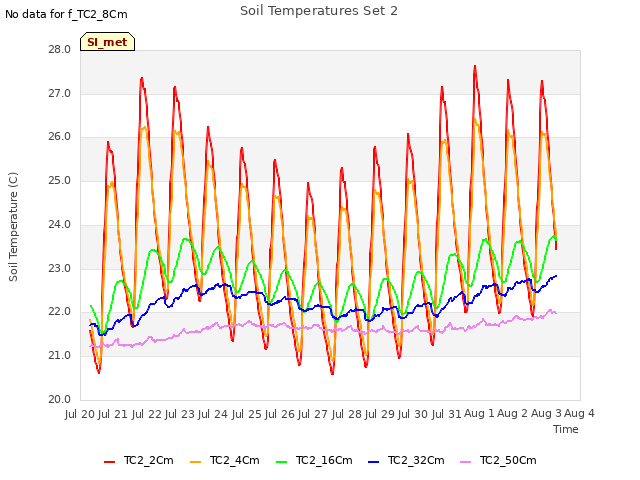 plot of Soil Temperatures Set 2