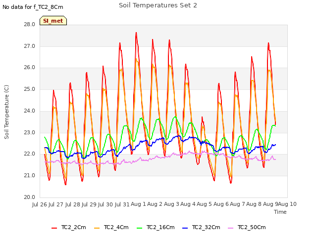 plot of Soil Temperatures Set 2