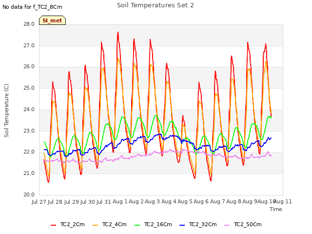 plot of Soil Temperatures Set 2