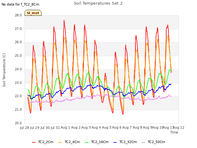 plot of Soil Temperatures Set 2