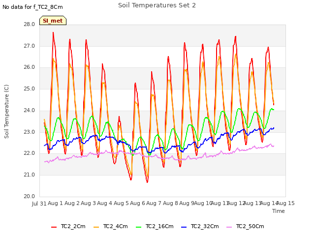 plot of Soil Temperatures Set 2