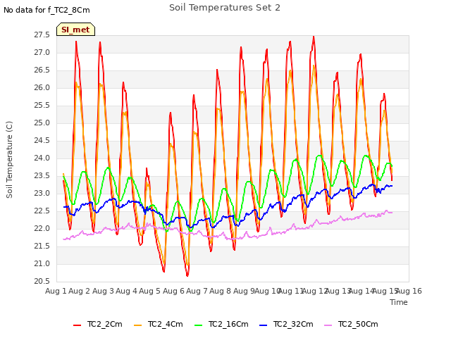 plot of Soil Temperatures Set 2