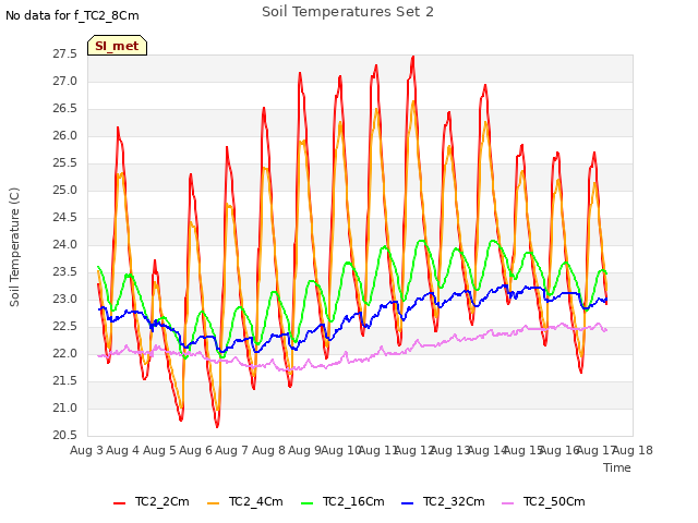 plot of Soil Temperatures Set 2