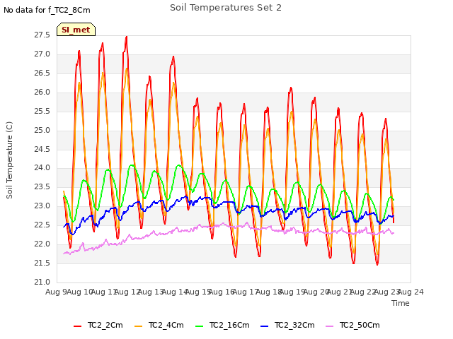 plot of Soil Temperatures Set 2