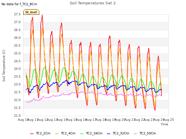 plot of Soil Temperatures Set 2