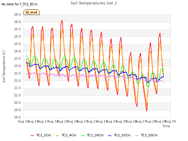 plot of Soil Temperatures Set 2