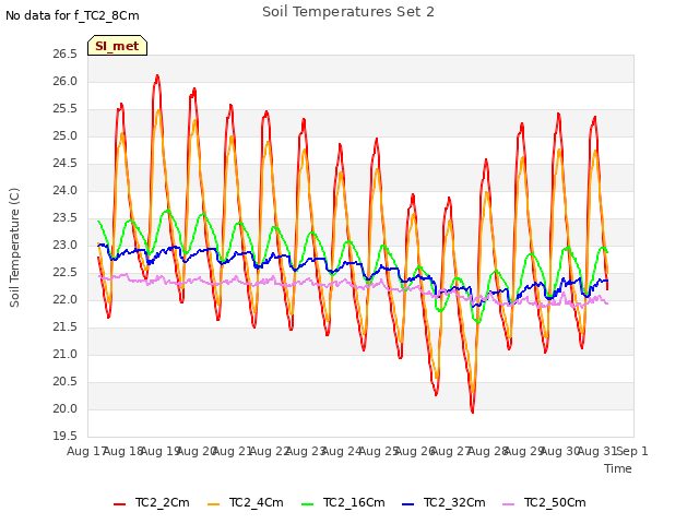 plot of Soil Temperatures Set 2