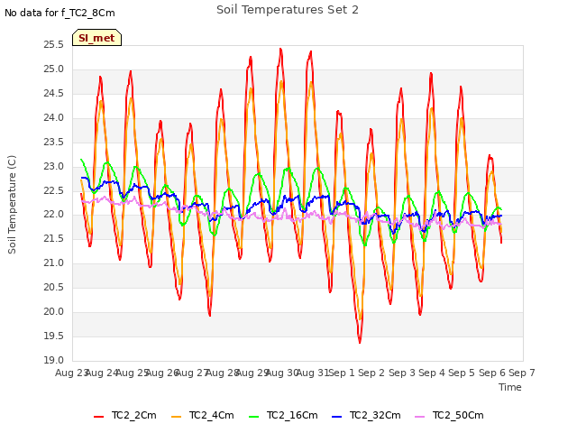 plot of Soil Temperatures Set 2